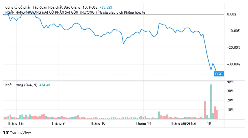 Cổ phiếu DGC ‘bốc hơi’ 9.100 tỷ đồng vốn hóa, Hóa chất Đức Giang có động thái đáng chú ý