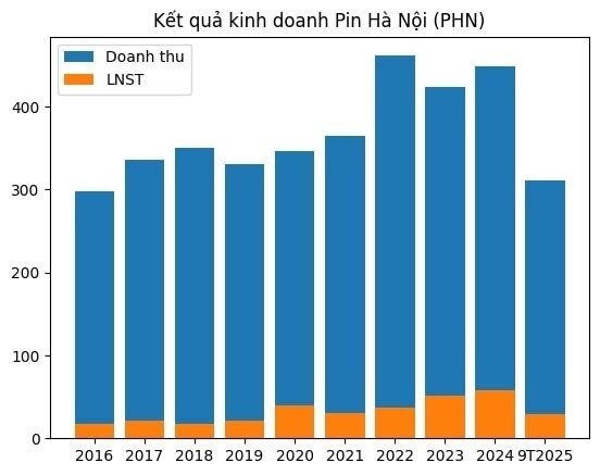 Một công ty 65 năm tuổi ở Hà Nội sắp chốt danh sách trả cổ tức tiền mặt tỷ lệ 20%, vẫn còn đợt trả tiếp theo