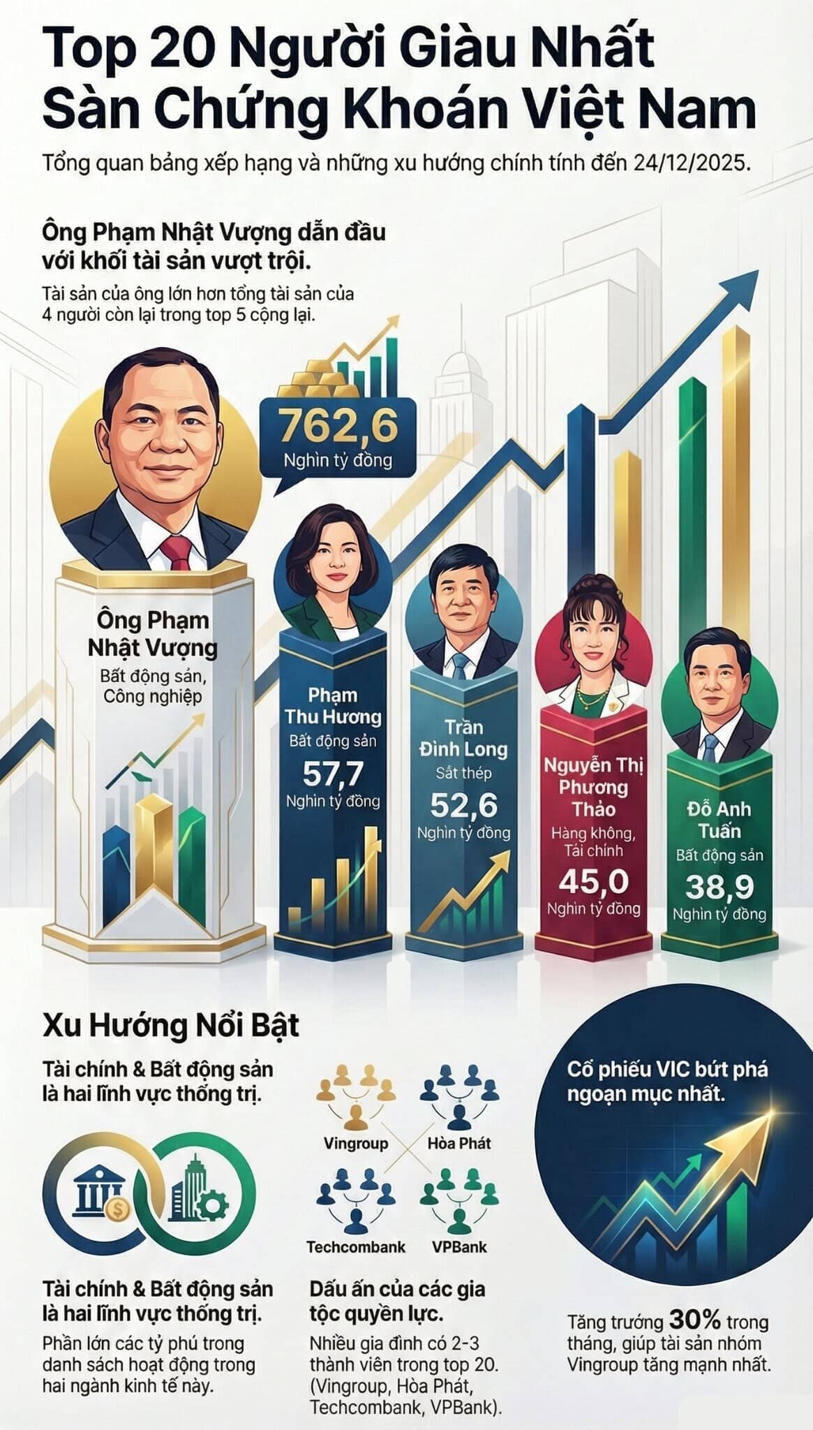 Vợ chồng tỷ phú Phạm Nhật Vượng chính thức trở thành 2 người giàu nhất và nhì TTCK Việt Nam, bỏ xa những người còn lại