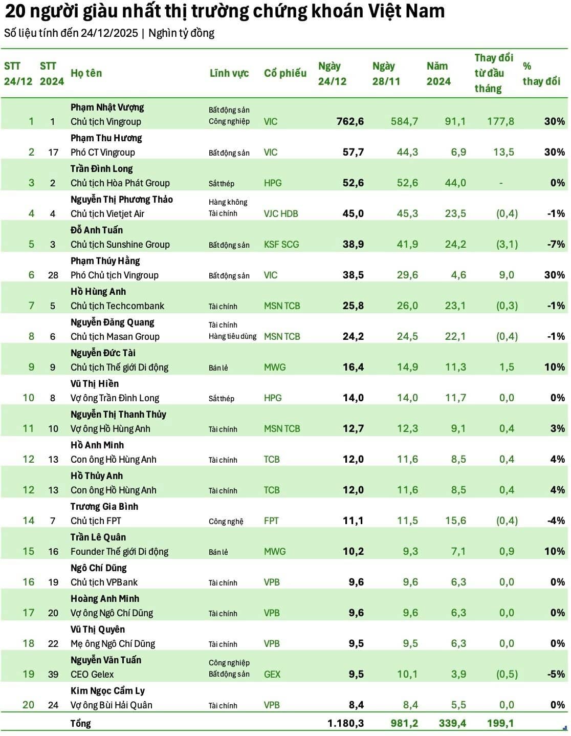 Vợ chồng tỷ phú Phạm Nhật Vượng chính thức trở thành 2 người giàu nhất và nhì TTCK Việt Nam, bỏ xa những người còn lại