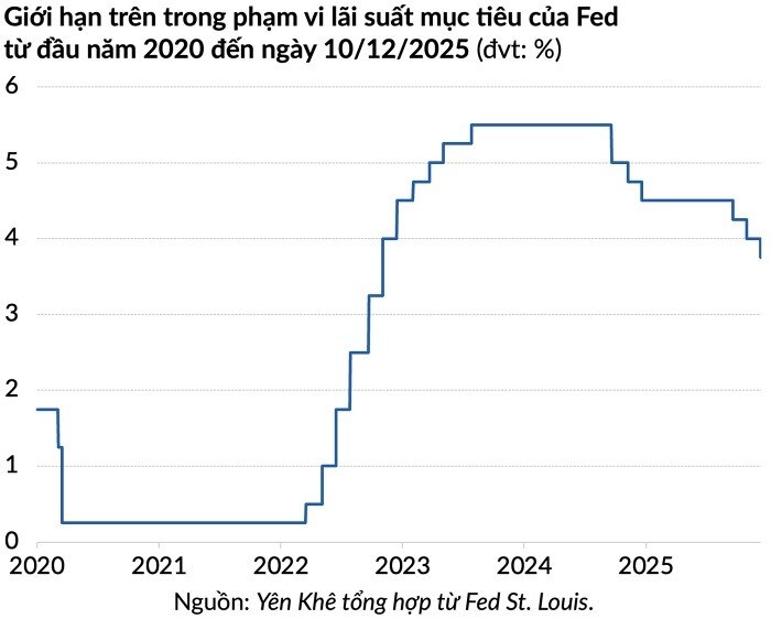 Thời kỳ Fed độc lập tuyệt đối đang khép lại?