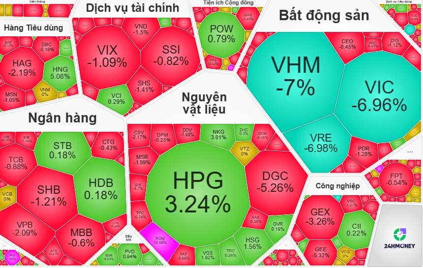 Cố phiếu Vingroup "đè" VN-Index, HPG "gồng" không nổi