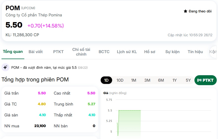Từ lỗ 3.000 tỷ đến tăng gấp đôi: Pomina được Vingroup ‘cứu sống’?