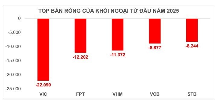 Tiền ngoại rút ròng 5,2 tỷ USD khỏi chứng khoán Việt