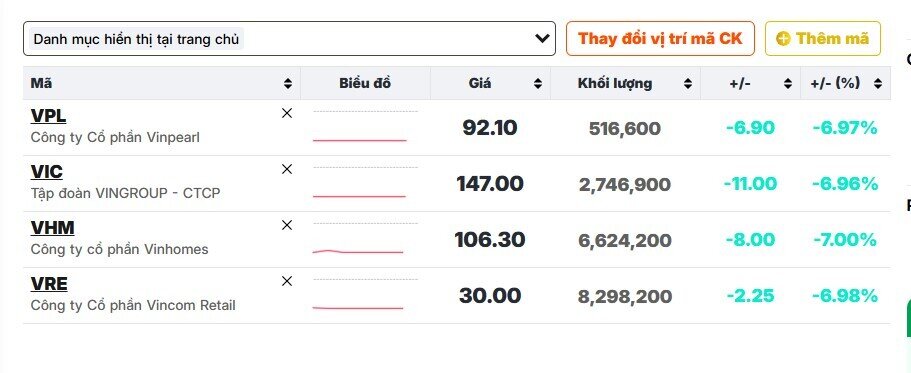 Nhóm cổ phiếu Vingroup gây sức ép lên VN-Index