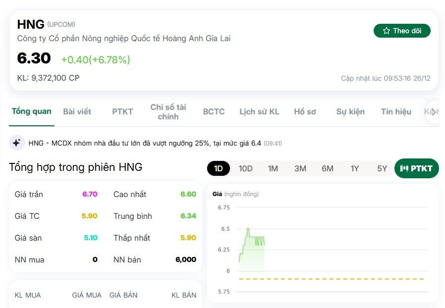 Cổ phiếu liên quan THACO hưởng lợi sau thông tin Vingroup rút khỏi dự án đường sắt cao tốc
