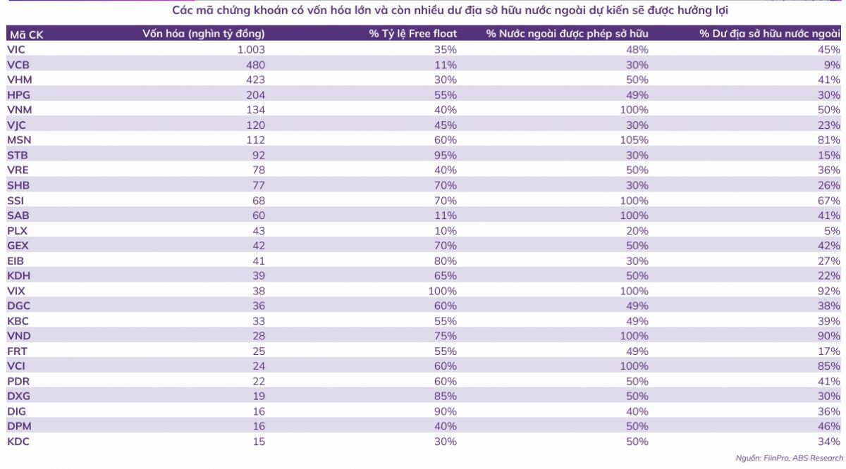 27 cổ phiếu tiềm năng hút vốn ngoại khi Việt Nam bước vào nhóm mới nổi