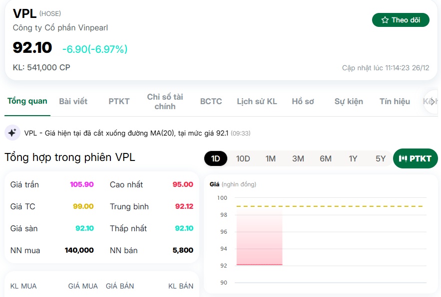 Vinpearl biến động dữ dội: VPL "nằm sàn" giữa bão tin từ nhiệm của CEO