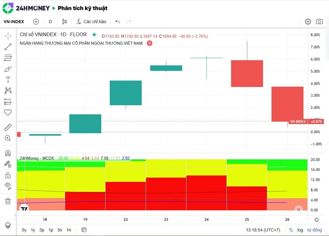Nhóm Vingroup rung lắc mạnh, TTCK Việt Nam có kết năm 2025 trong bình yên?