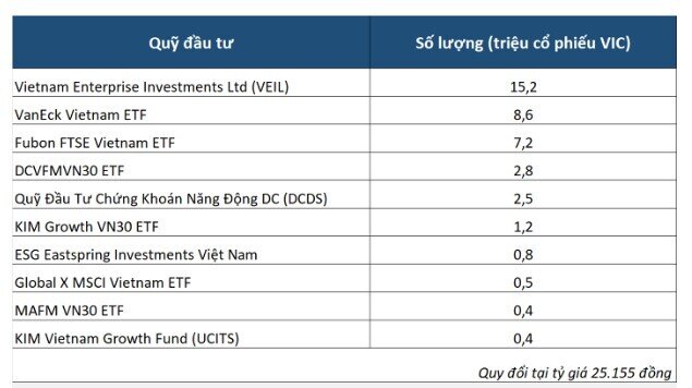 Quỹ nào đang “ôm” lượng lớn cổ phiếu VIC?
