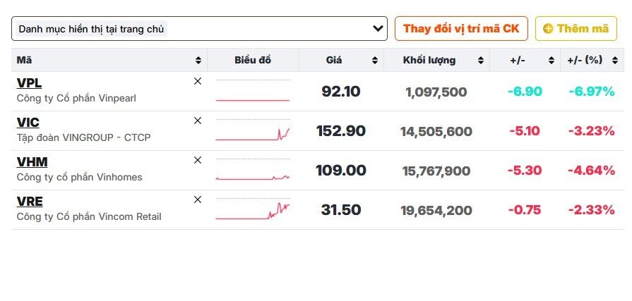 Nhóm cổ phiếu Vin thoát giá sàn
