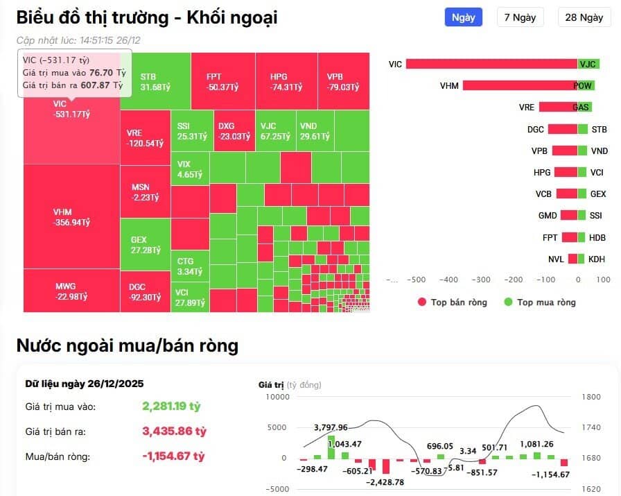 Cổ phiếu họ Vin bị bán ròng hơn 1.000 tỷ đồng, khối ngoại đang lo ngại điều gì?