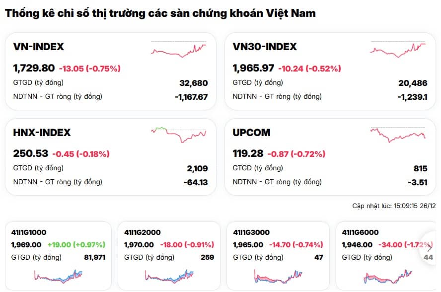 VN-Index giảm sâu nhất châu Á, tài khoản nhà đầu tư ‘bốc hơi’ chóng mặt