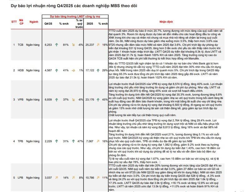 MBS ước tính KQKD quý 4/2025 của 62 doanh nghiệp "hot"