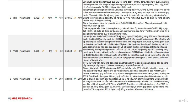 Dự báo KQKD 4 của 62 doanh nghiệp với nhiều cái tên hot VIC, VHM, HPG, DGC, TCB... Top 1 tăng trưởng gần 17.000%