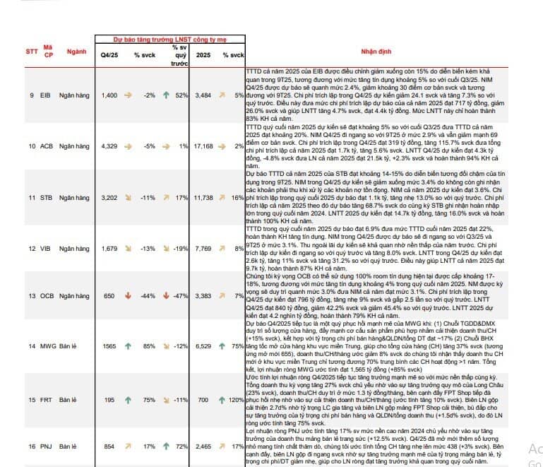 Dự báo KQKD 4 của 62 doanh nghiệp với nhiều cái tên hot VIC, VHM, HPG, DGC, TCB... Top 1 tăng trưởng gần 17.000%