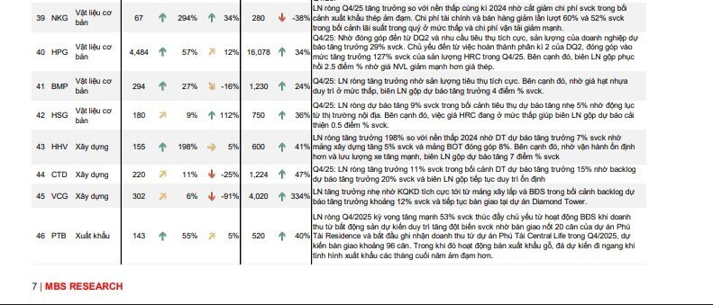 Dự báo KQKD 4 của 62 doanh nghiệp với nhiều cái tên hot VIC, VHM, HPG, DGC, TCB... Top 1 tăng trưởng gần 17.000%