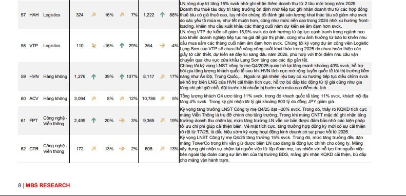 Dự báo KQKD 4 của 62 doanh nghiệp với nhiều cái tên hot VIC, VHM, HPG, DGC, TCB... Top 1 tăng trưởng gần 17.000%