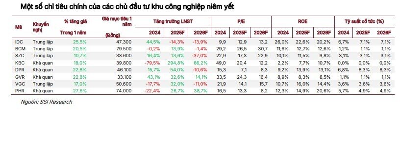 Điểm nóng KQKD nhóm bất động sản KCN quý 4: KBC được dự báo lãi tăng 880%, nhiều doanh nghiệp lao dốc