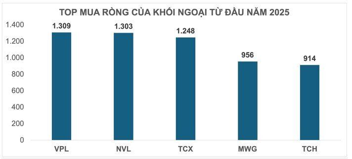Tiền ngoại rút ròng 5,2 tỷ USD khỏi chứng khoán Việt