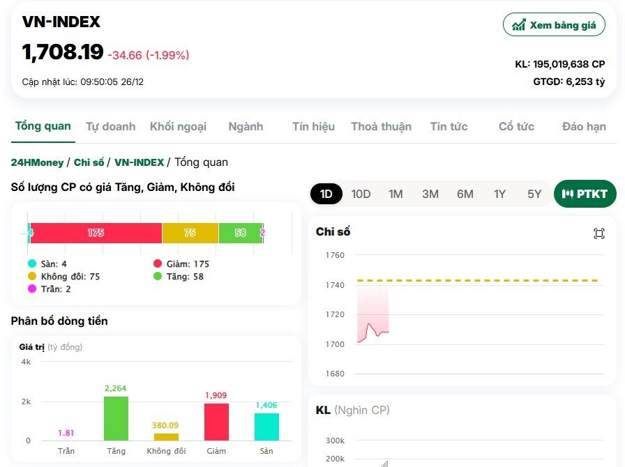 Nhóm cổ phiếu Vingroup gây sức ép lên VN-Index