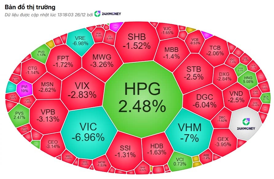 VN-Index giảm sâu nhất châu Á, tài khoản nhà đầu tư ‘bốc hơi’ chóng mặt