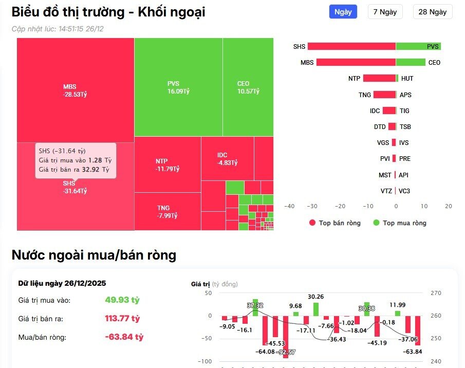 Cổ phiếu họ Vin bị bán ròng hơn 1.000 tỷ đồng, khối ngoại đang lo ngại điều gì?