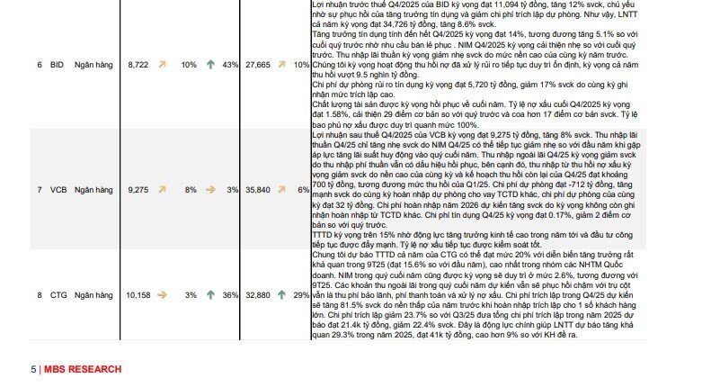 MBS ước tính KQKD quý 4/2025 của 62 doanh nghiệp "hot"