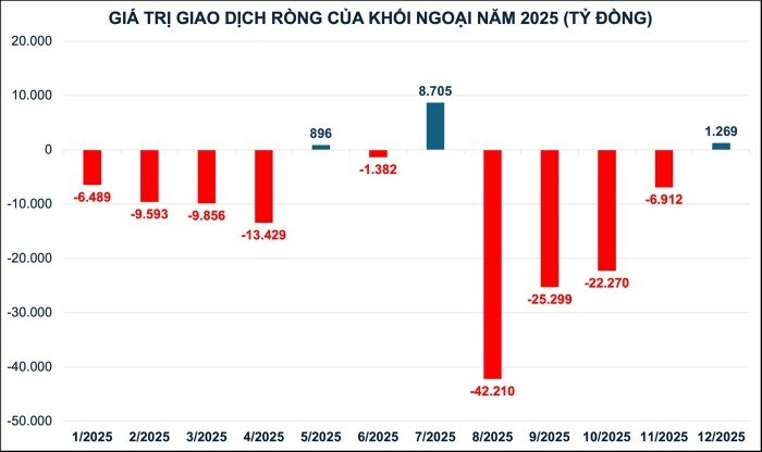 Vì sao 5,2 tỷ USD "rời bỏ" chứng khoán Việt?
