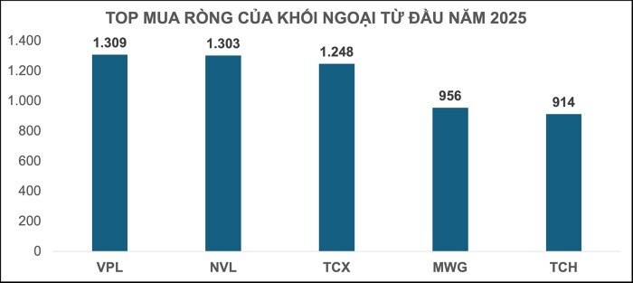 Vì sao 5,2 tỷ USD "rời bỏ" chứng khoán Việt?