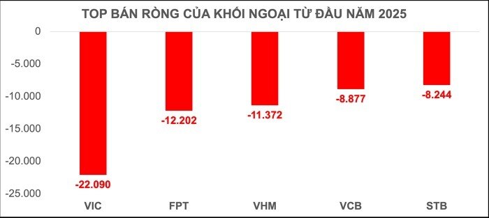 Vì sao 5,2 tỷ USD "rời bỏ" chứng khoán Việt?