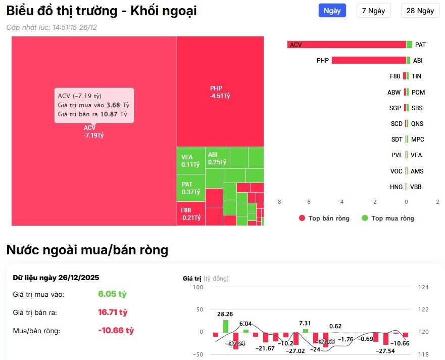 Cổ phiếu họ Vin bị bán ròng hơn 1.000 tỷ đồng, khối ngoại đang lo ngại điều gì?