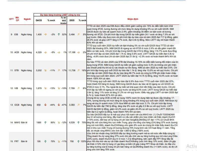 MBS ước tính KQKD quý 4/2025 của 62 doanh nghiệp "hot"