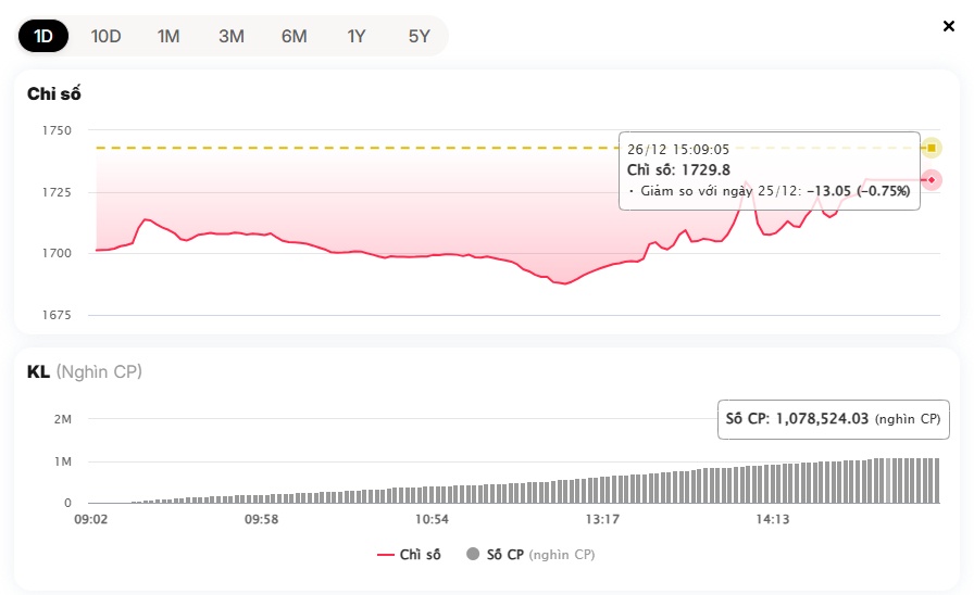 VN-Index giảm sâu nhất châu Á, tài khoản nhà đầu tư ‘bốc hơi’ chóng mặt