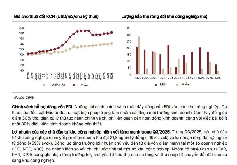 Điểm nóng KQKD nhóm bất động sản KCN quý 4: KBC được dự báo lãi tăng 880%, nhiều doanh nghiệp lao dốc