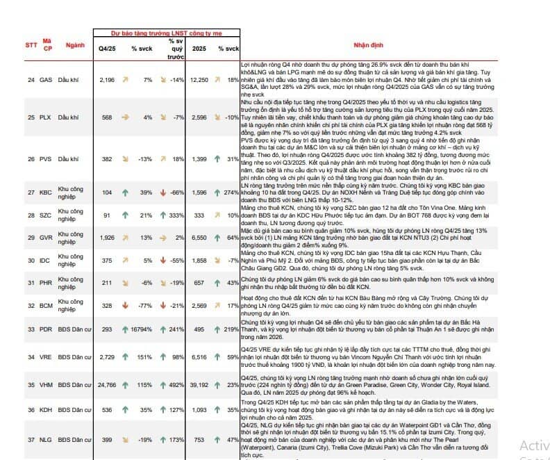 MBS ước tính KQKD quý 4/2025 của 62 doanh nghiệp "hot"