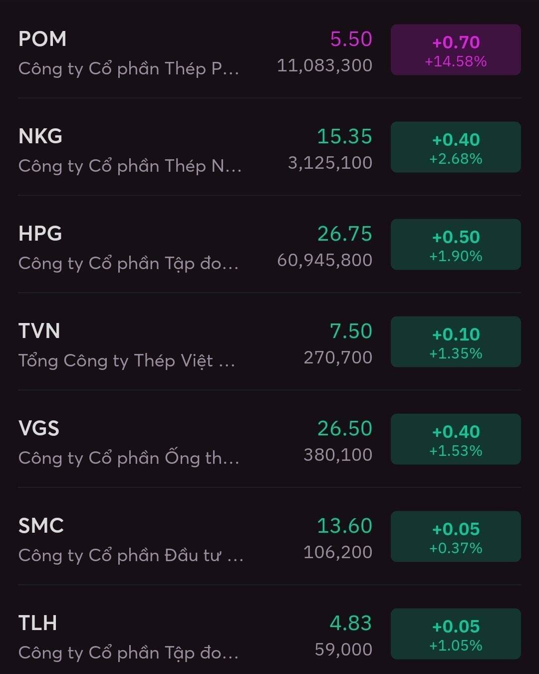 Tiền rút khỏi bất động sản, đổ sang thép?