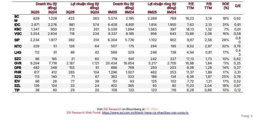 Điểm nóng KQKD nhóm bất động sản KCN quý 4: KBC được dự báo lãi tăng 880%, nhiều doanh nghiệp lao dốc