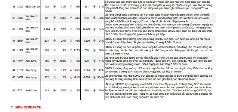 MBS ước tính KQKD quý 4/2025 của 62 doanh nghiệp "hot"