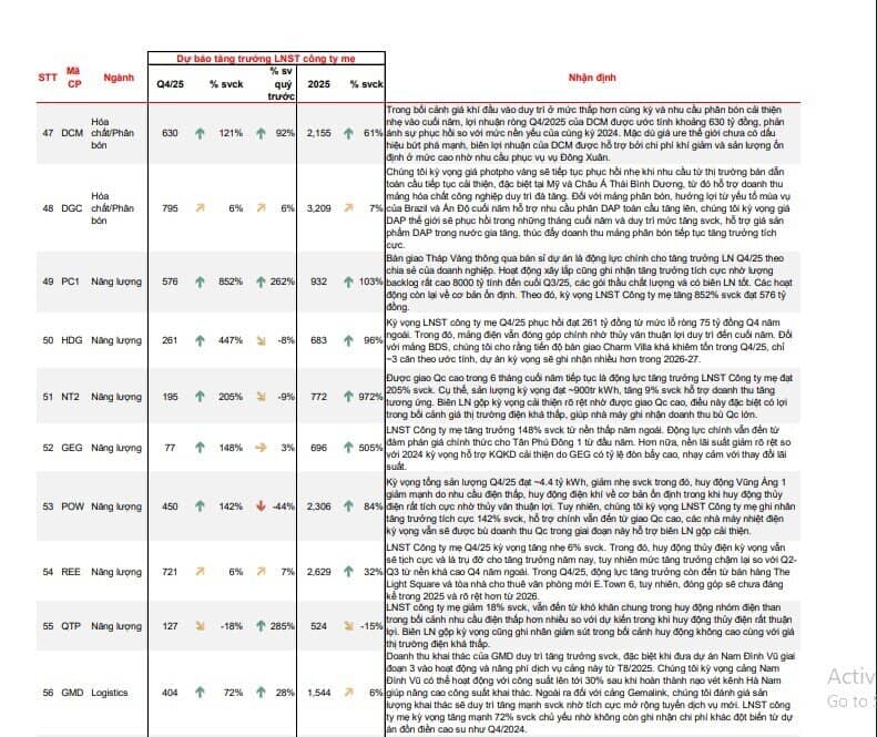 MBS ước tính KQKD quý 4/2025 của 62 doanh nghiệp "hot"