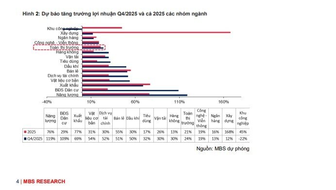 Dự báo KQKD 4 của 62 doanh nghiệp với nhiều cái tên hot VIC, VHM, HPG, DGC, TCB... Top 1 tăng trưởng gần 17.000%