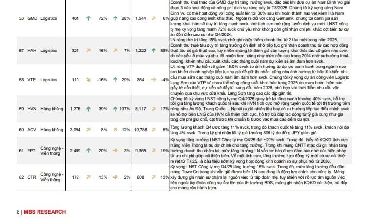MBS ước tính KQKD quý 4/2025 của 62 doanh nghiệp "hot"
