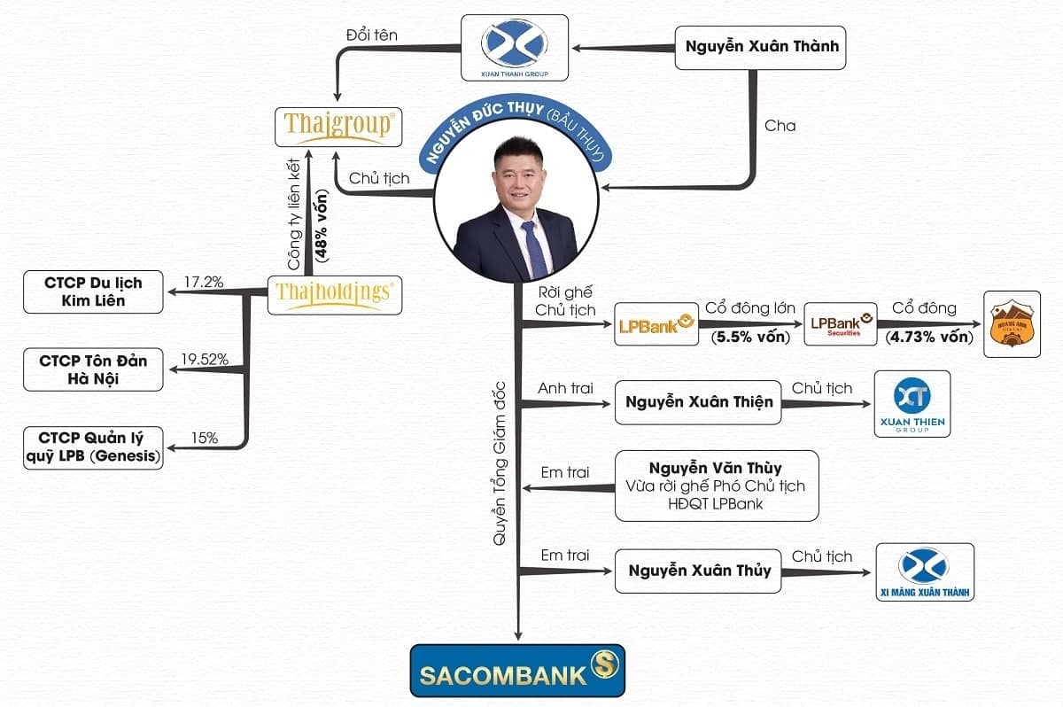 Hệ sinh thái tỷ USD của bầu Thụy