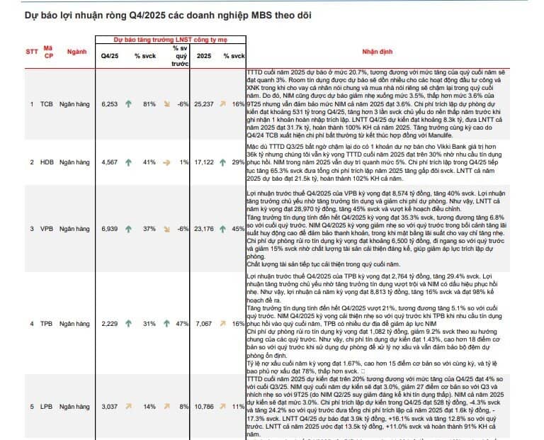 Dự báo KQKD 4 của 62 doanh nghiệp với nhiều cái tên hot VIC, VHM, HPG, DGC, TCB... Top 1 tăng trưởng gần 17.000%