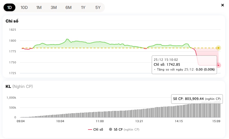 VN-Index giảm mạnh gần 40 điểm: Có nên bắt đáy sớm?