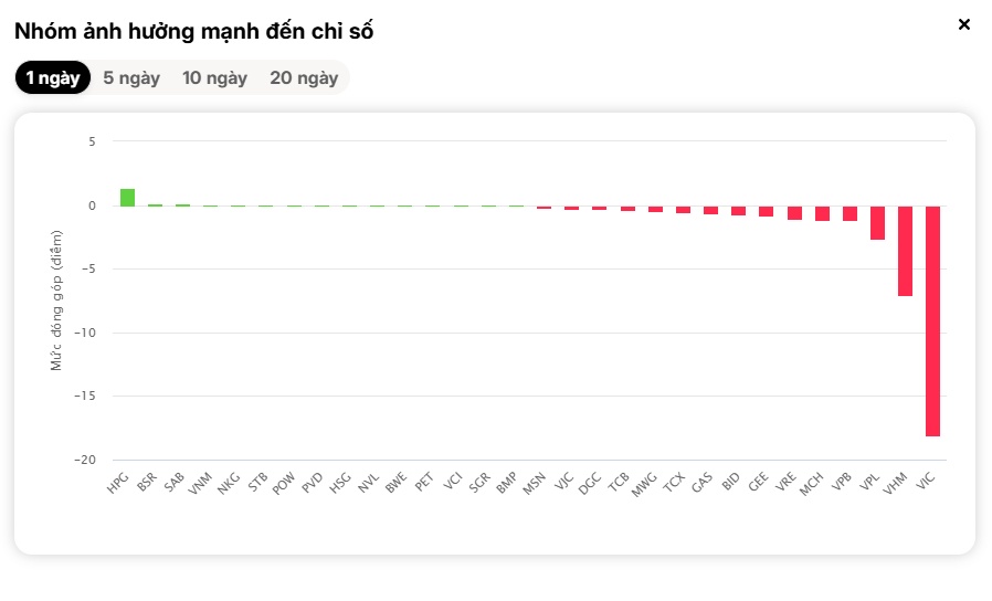 Cố phiếu Vingroup "đè" VN-Index, HPG "gồng" không nổi