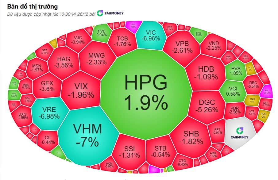 Cố phiếu Vingroup "đè" VN-Index, HPG "gồng" không nổi