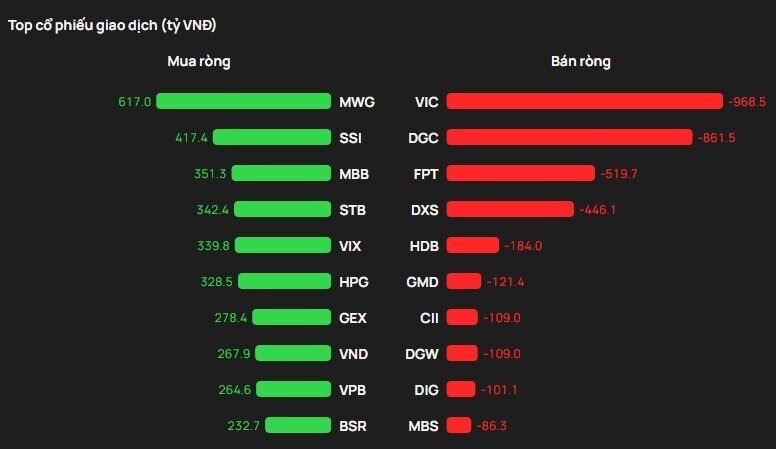 Tiền lớn bất ngờ trở lại, khối ngoại tung 3.400 tỷ đồng mua ròng cổ phiếu Việt Nam chỉ trong 5 phiên