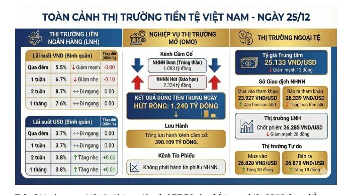 Lãi suất qua đêm và tỷ giá USD cùng lao dốc