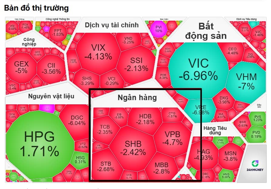 Bảng điện nóng ran: Cổ phiếu ngân hàng “đỏ toàn diện”